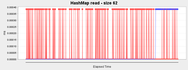 HashMap read - size 62